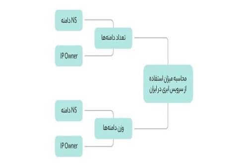 ۳۲درصد وبسایت های ایرانی از خدمات ابری استفاده می کنند