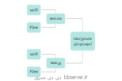 ۳۲درصد وبسایت های ایرانی از خدمات ابری استفاده می کنند