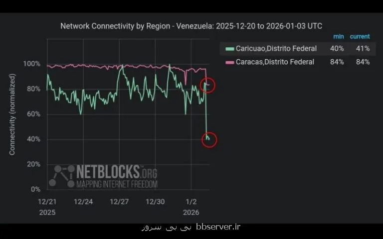 قطعی اینترنت در کاراکاس هم زمان با حمله نظامی آمریکا به ونزوئلا