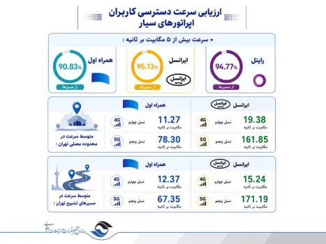 انتشار ارزیابی رگولاتوری ارتباطات از مراسم خاکسپاری رهبر شهید تمرکز ایرانسل بر مسئولیت ارتباطی جواب داد